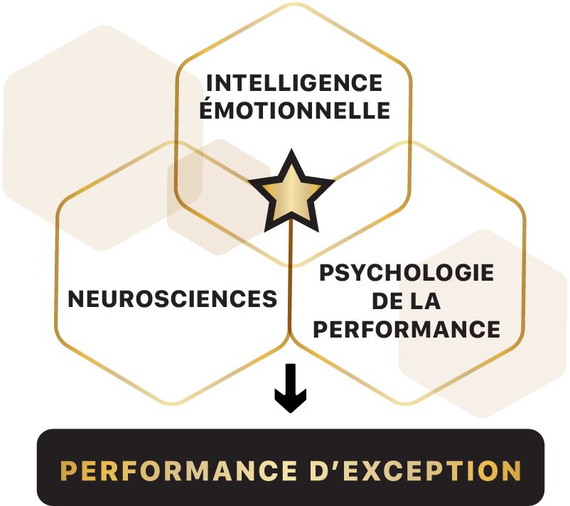 Visuel combinant neurosciences, intelligence émotionnelle et psychologie de la performance en entreprise